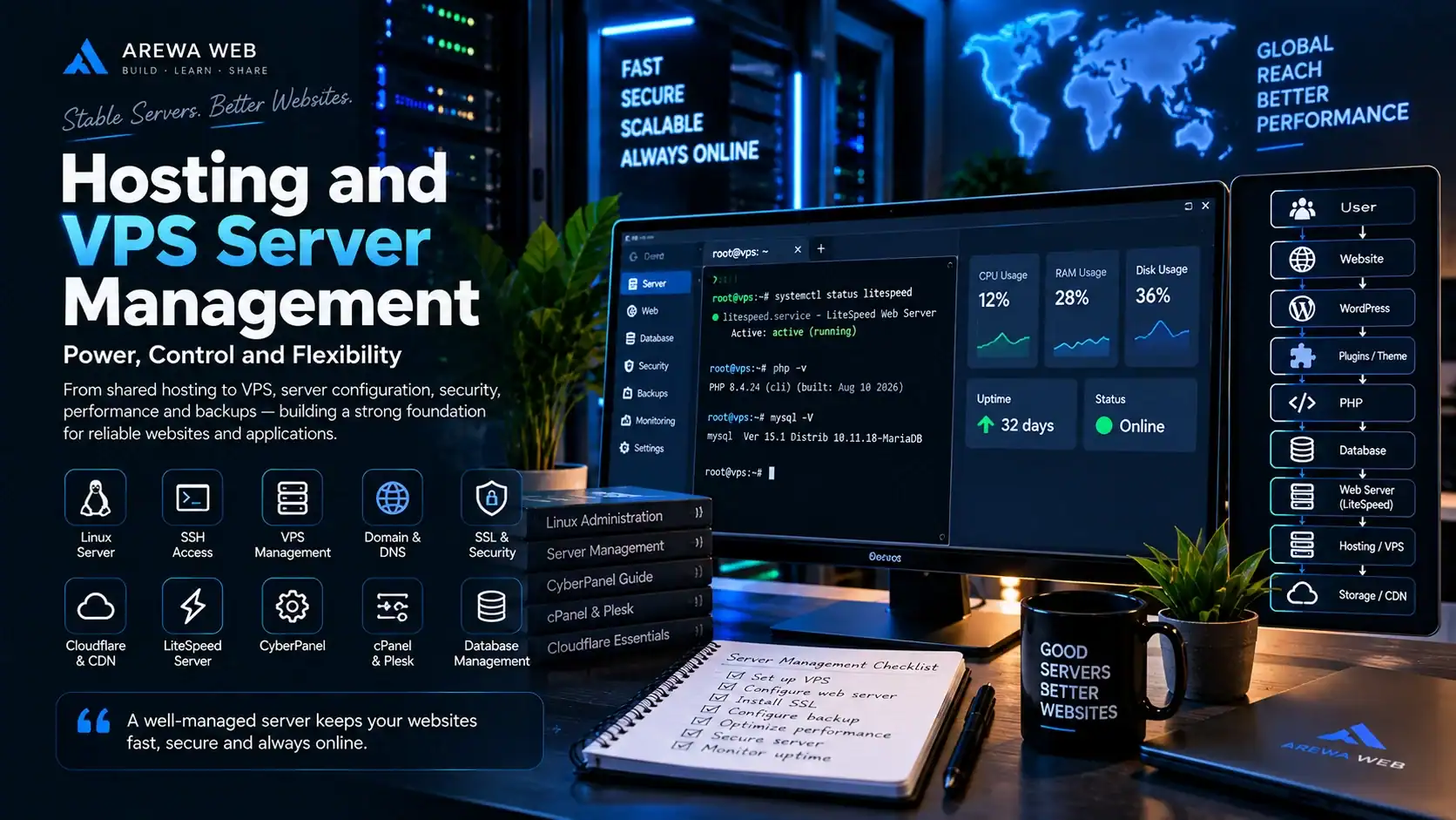 About Me – A-Said | WordPress & Web Developer 8 Hosting and VPS server management workspace